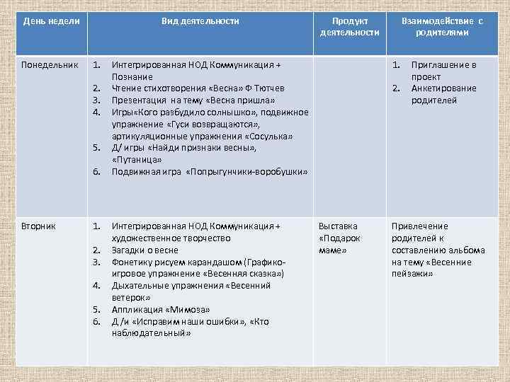 День недели Понедельник Вид деятельности 1. 2. 3. 4. 5. 6. Вторник 1. 2.