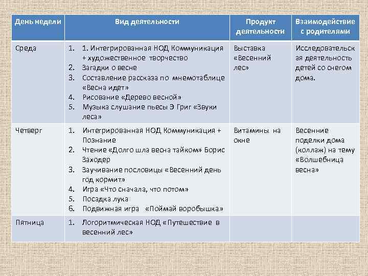 День недели Вид деятельности Продукт деятельности Среда 1. 1. Интегрированная НОД Коммуникация + художественное