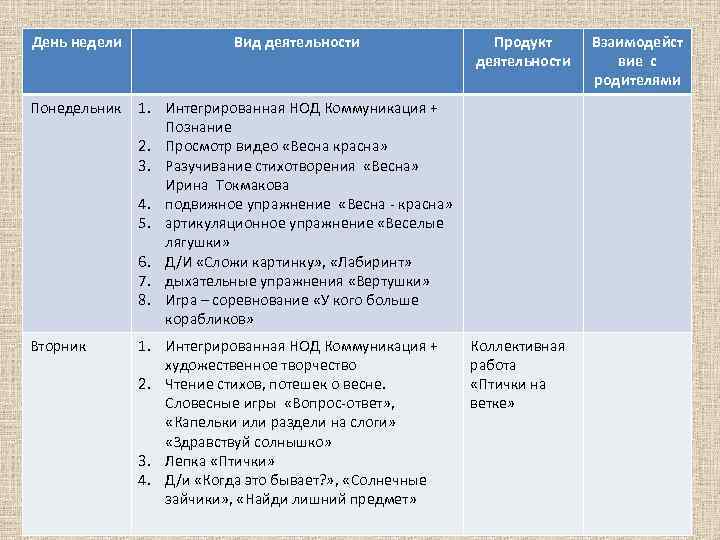 День недели Вид деятельности Понедельник 1. Интегрированная НОД Коммуникация + Познание 2. Просмотр видео