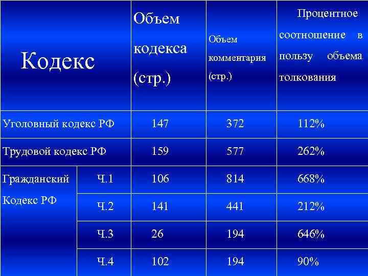 Процентное Объем кодекса Кодекс (стр. ) Объем соотношение в комментария пользу (стр. ) толкования