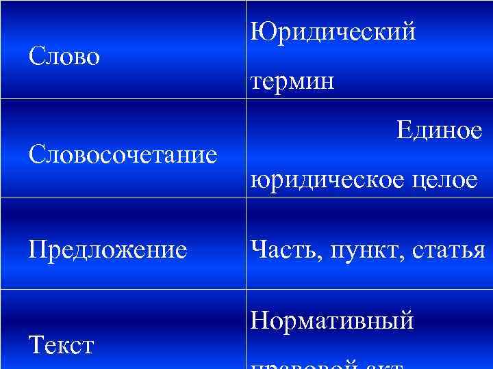 Словосочетание Предложение Текст Юридический термин Единое юридическое целое Часть, пункт, статья Нормативный 