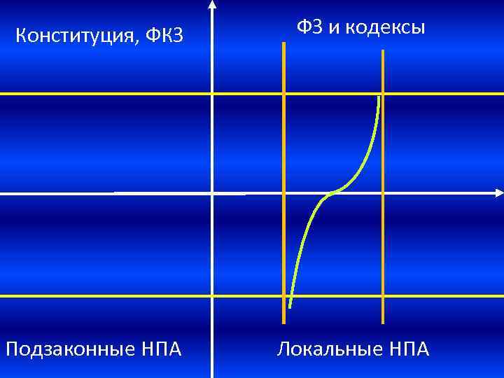 Конституция, ФКЗ ФЗ и кодексы Подзаконные НПА Локальные НПА 