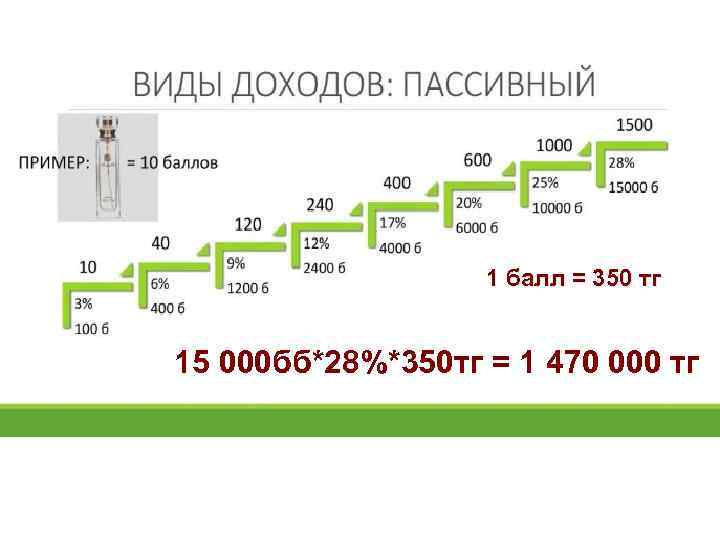 1 балл = 350 тг 15 000 бб*28%*350 тг = 1 470 000 тг