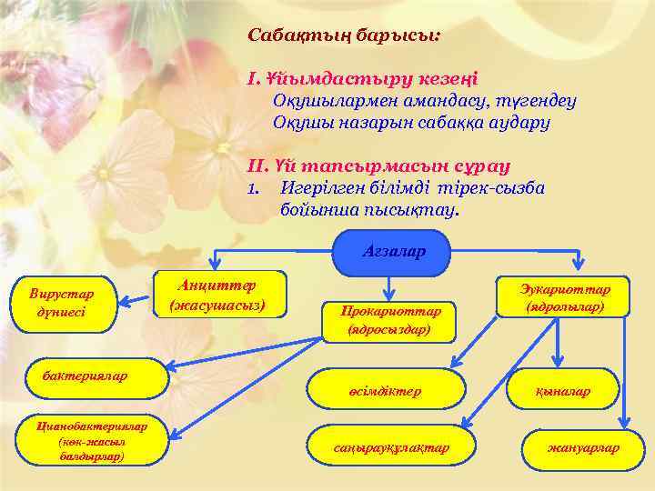 Сабақтың барысы: І. Ұйымдастыру кезеңі Оқушылармен амандасу, түгендеу Оқушы назарын сабаққа аудару ІІ. Үй