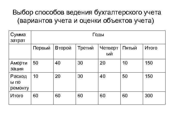 Выбор способов ведения бухгалтерского учета (вариантов учета и оценки объектов учета) Сумма затрат Годы