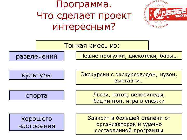 Программа. Что сделает проект интересным? Тонкая смесь из: развлечений Пешие прогулки, дискотеки, бары… культуры