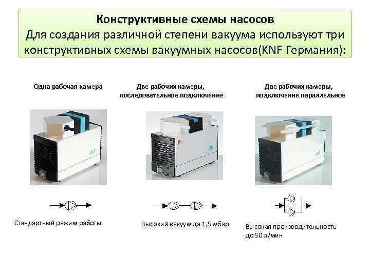 Конструктивные схемы насосов Для создания различной степени вакуума используют три конструктивных схемы вакуумных насосов(KNF