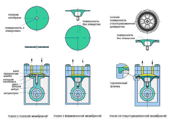 Насос с плоской мембраной Насос с формованной мембраной Насос со структурированной мембраной 