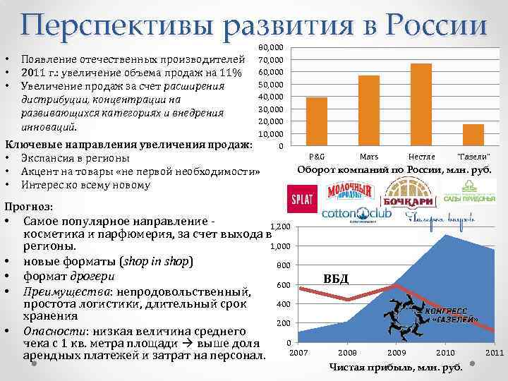 Проблемы и перспективы инновационного развития. Назовите перспективы развития России. Перспективы развития Российской рекламы. Динамика объема продаж ВБД.