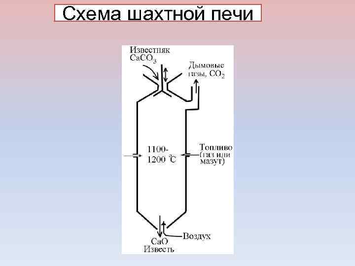 Схема шахтной печи 