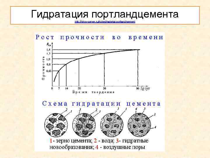 Гидратация портландцемента http: //stroy-server. ru/notes/material-portlandtsement 