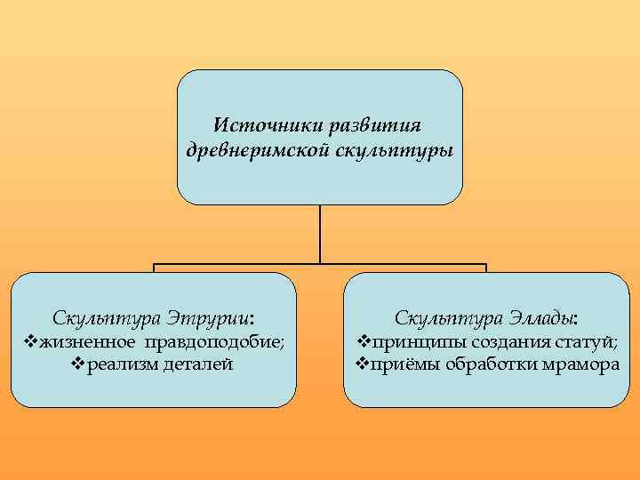 Источники развития древнеримской скульптуры Скульптура Этрурии: vжизненное правдоподобие; vреализм деталей Скульптура Эллады: vпринципы создания
