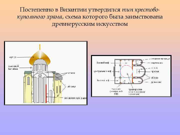 Постепенно в Византии утвердился тип крестовокупольного храма, схема которого была заимствована древнерусским искусством 