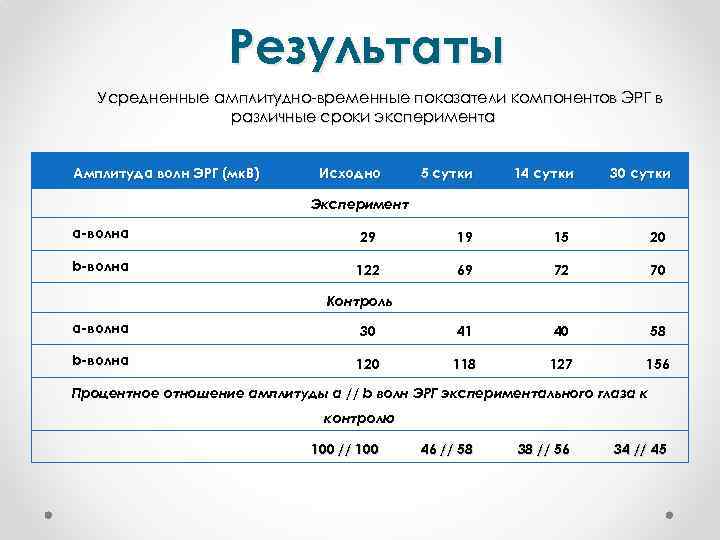 Результаты Усредненные амплитудно-временные показатели компонентов ЭРГ в различные сроки эксперимента Амплитуда волн ЭРГ (мк.