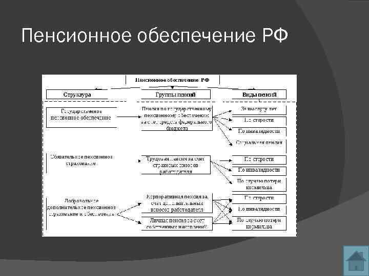 Пенсионное обеспечение РФ 13 