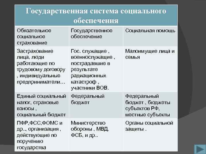 Система социального обеспечения. Государственная система социального обеспечения таблица. Государственное социальное обеспечение. Государственная система социального страхования.