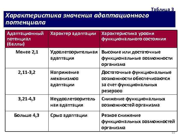 Характеристика значения адаптационного потенциала Адаптационный потенциал (баллы) Менее 2, 1 Характер адаптации Таблица 3