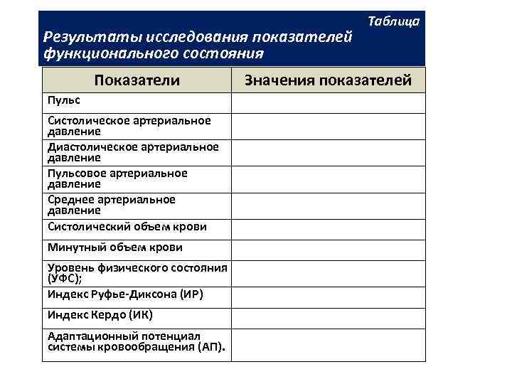 Результаты исследования показателей функционального состояния Показатели Пульс Систолическое артериальное давление Диастолическое артериальное давление Пульсовое