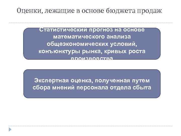 Оценки, лежащие в основе бюджета продаж Статистический прогноз на основе математического анализа общеэкономических условий,