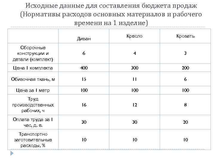Исходные данные для составления бюджета продаж (Нормативы расходов основных материалов и рабочего времени на