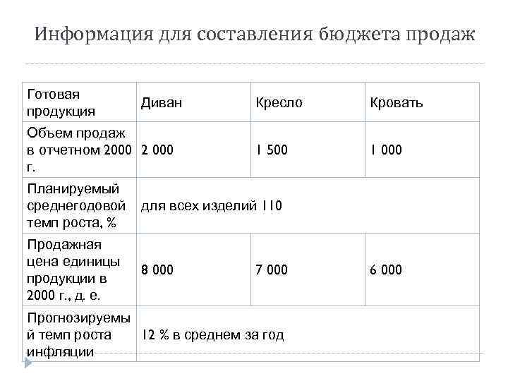 Информация для составления бюджета продаж Готовая продукция Диван Объем продаж в отчетном 2000 2