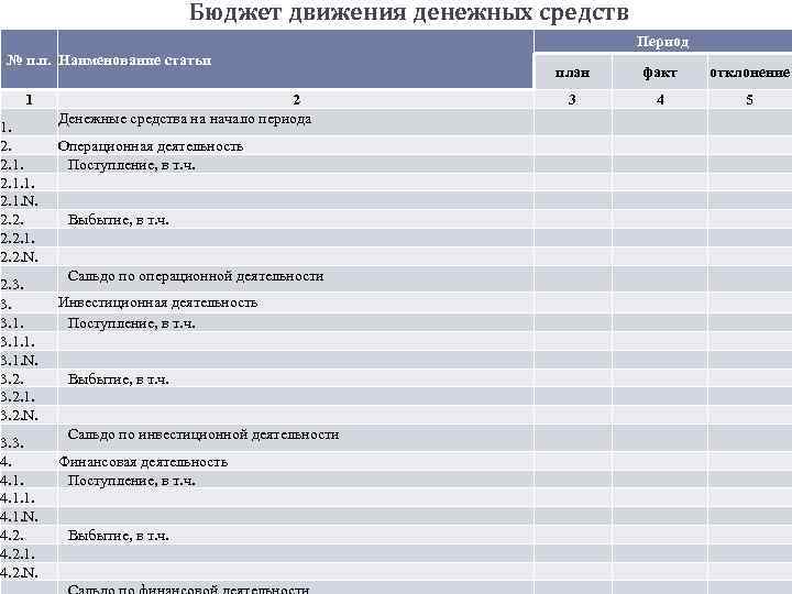 Бюджет движения денежных средств Период № п. п. Наименование статьи 1 1. 2. 2.