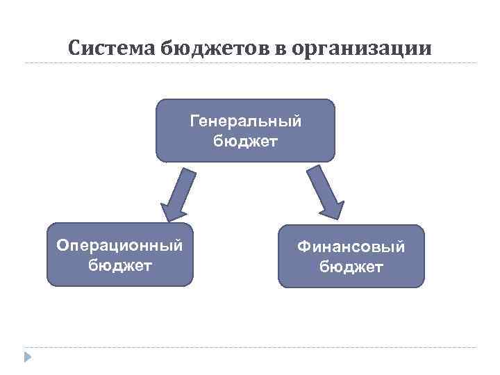 Бюджетно финансовая система. Операционный и финансовый бюджет. Структура операционного бюджета. Система бюджетов организации.