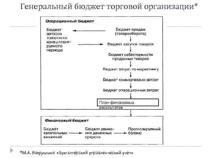 Генеральный бюджет торговой организации* План финансовых результатов *М. А. Вахрушина «Бухгалтерский управленческий учет» 