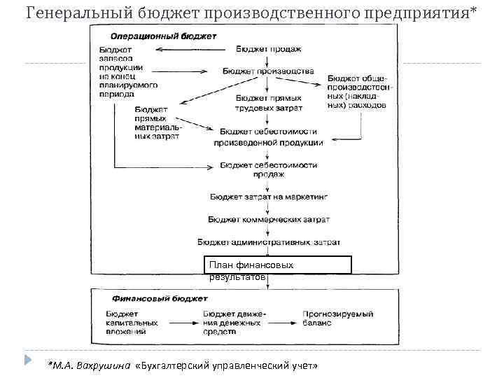 Генеральный бюджет производственного предприятия* План финансовых результатов *М. А. Вахрушина «Бухгалтерский управленческий учет» 