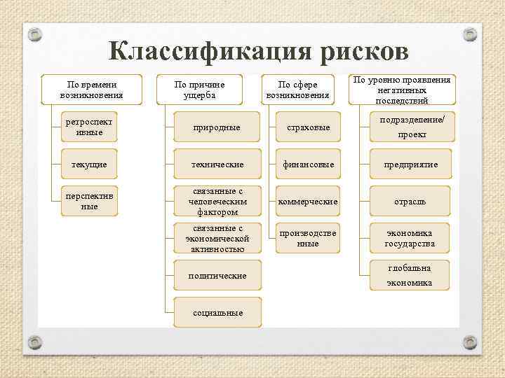 Классификация рисков По времени возникновения По причине ущерба По сфере возникновения По уровню проявления
