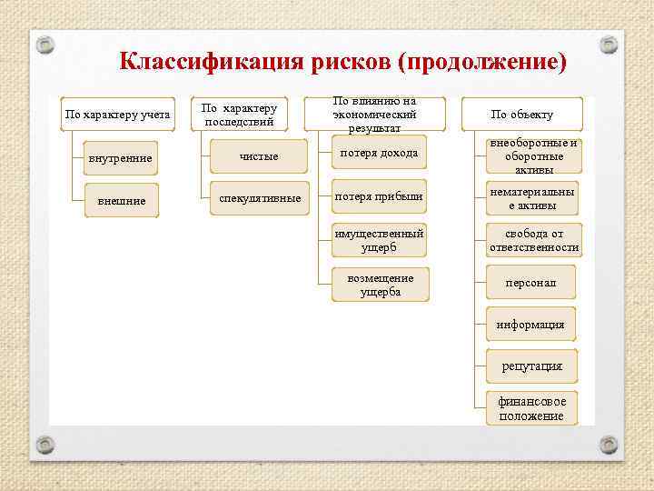 Классификация рисков (продолжение) По характеру последствий По влиянию на экономический результат внутренние чистые потеря