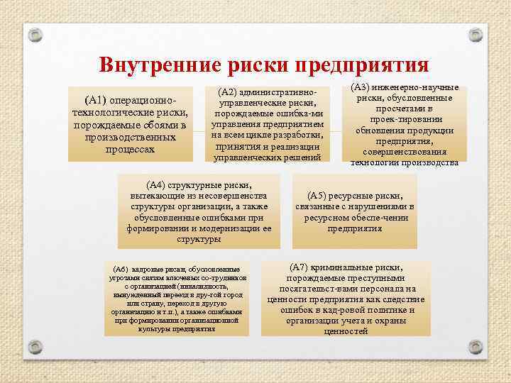 Внутренние риски предприятия (А 1) операционно технологические риски, порождаемые сбоями в производственных процессах (А