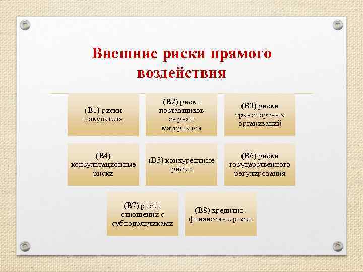 Внешние риски прямого воздействия (В 1) риски покупателя (В 2) риски поставщиков сырья и