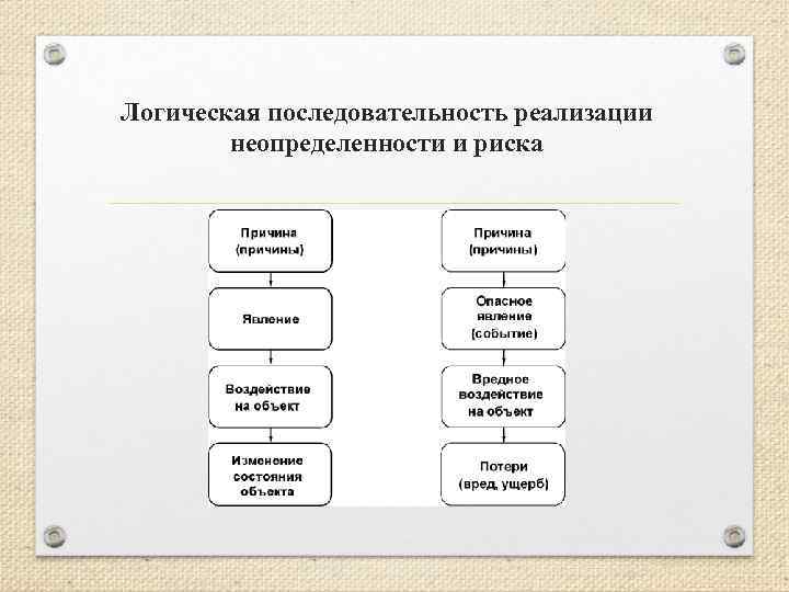 Логическая последовательность реализации неопределенности и риска 