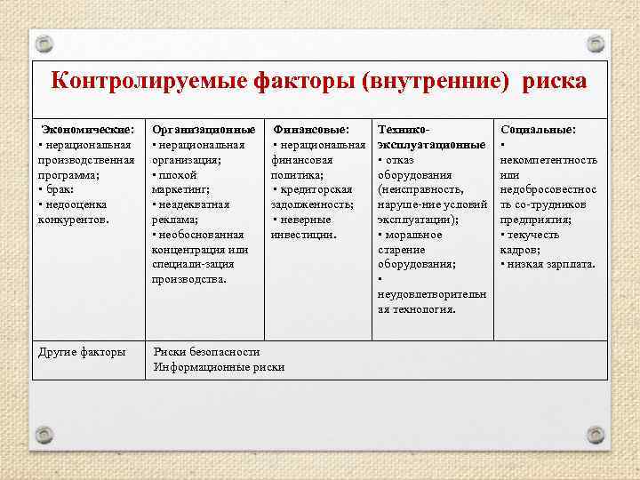 Контролируемые факторы (внутренние) риска Экономические: • нерациональная производственная программа; • брак: • недооценка конкурентов.