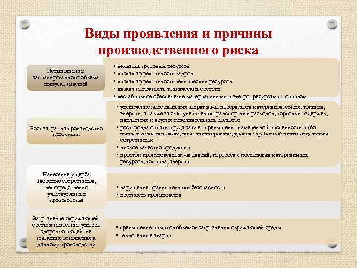 Виды проявления и причины производственного риска Невыполнение запланированного объема выпуска изделий Рост затрат на