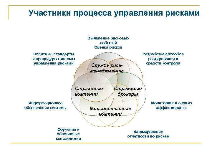 Процесс управления рисками