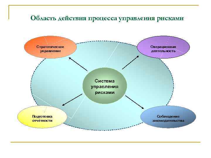 Область действия процесса управления рисками Стратегическое управление Операционная деятельность Система управления рисками Подготовка отчётности