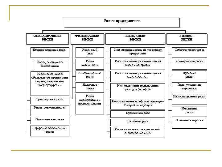 Риски предприятия ОПЕРАЦИОННЫЕ РИСКИ ФИНАНСОВЫЕ РИСКИ РЫНОЧНЫЕ РИСКИ БИЗНЕС РИСКИ Производственные риски Кредитный риск