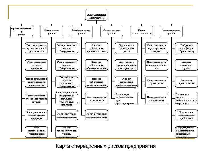 ОПЕРАЦИОНН ЫЕ РИСКИ Производственны е риски Технические риски Снабженческие риски Транспортные риски Риски ответственности