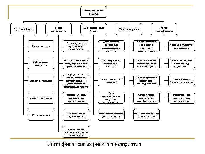 ФИНАНСОВЫЕ РИСКИ Риски ликвидности Кредитный риск Инвестиционные риски Налоговые риски Риски планирования Риск замещения