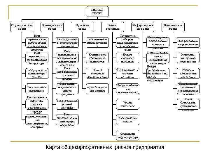 БИЗНЕС РИСКИ Стратегические риски Коммерческие риски Риск правильности выбора общей корпоративной стратегии Риск адекватности