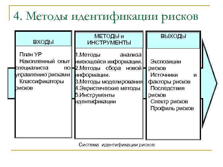 4. Методы идентификации рисков ВХОДЫ План УР Накопленный опыт специалиста по управлению рисками Классификаторы