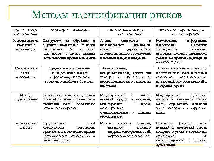 Методы идентификации рисков Группа методов идентификации Характеристика методов Используемые методы идентификации Возможность применения для