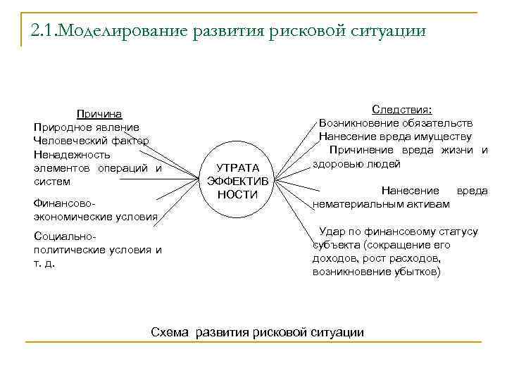 2. 1. Моделирование развития рисковой ситуации Причина Природное явление Человеческий фактор Ненадежность элементов операций