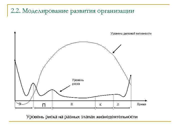 2. 2. Моделирование развития организации Уровень деловой активности Уровень риска Э П В К