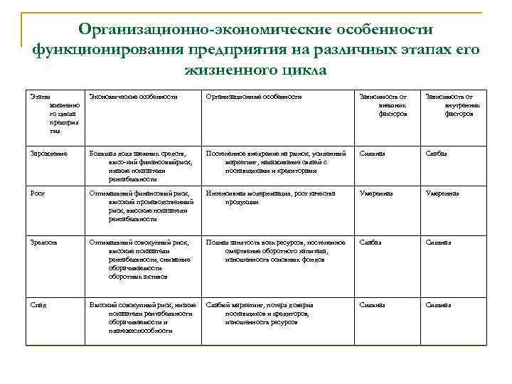 Организационно-экономические особенности функционирования предприятия на различных этапах его жизненного цикла Этапы жизненно го цикла