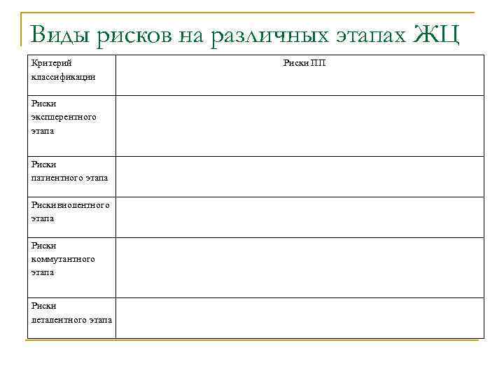 Виды рисков на различных этапах ЖЦ Критерий классификации Риски эксплерентного этапа Риски патиентного этапа