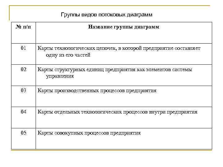 Группы видов потоковых диаграмм № п/п Название группы диаграмм 01 Карты технологических цепочек, в