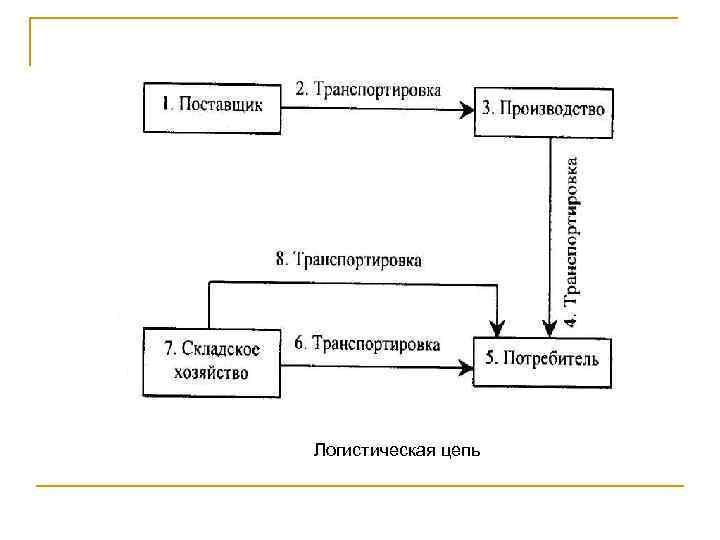 Логистическая цепь 